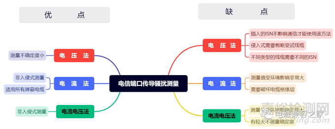 電信端口傳導(dǎo)騷擾3種常用檢測(cè)方法