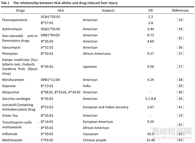 藥物性肝損傷的免疫遺傳學(xué)機(jī)制研究進(jìn)展