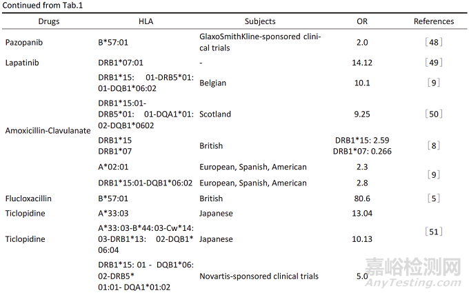 藥物性肝損傷的免疫遺傳學(xué)機(jī)制研究進(jìn)展