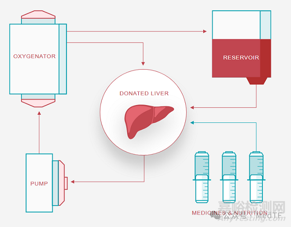 【創(chuàng)新醫(yī)械】OrganOx metra:肝移植常溫保存設(shè)備