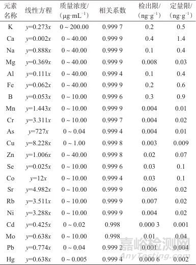 電感耦合等離子體質(zhì)譜法測定香櫞中21種元素