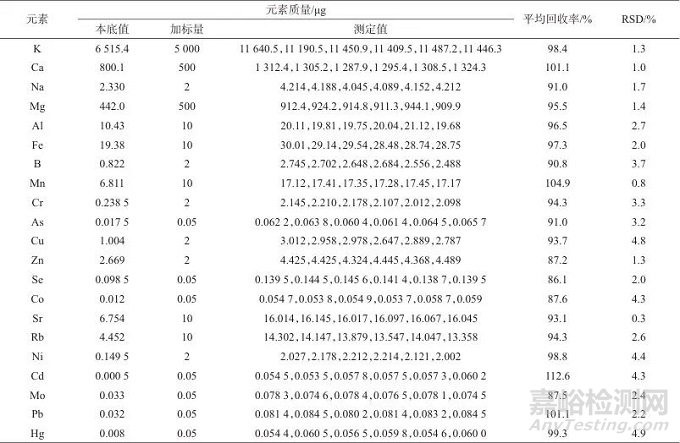 電感耦合等離子體質(zhì)譜法測定香櫞中21種元素