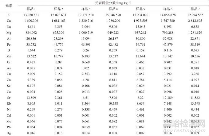 電感耦合等離子體質(zhì)譜法測定香櫞中21種元素
