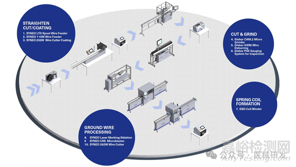 醫(yī)用導(dǎo)絲的工藝、標(biāo)準(zhǔn)與檢測(cè)