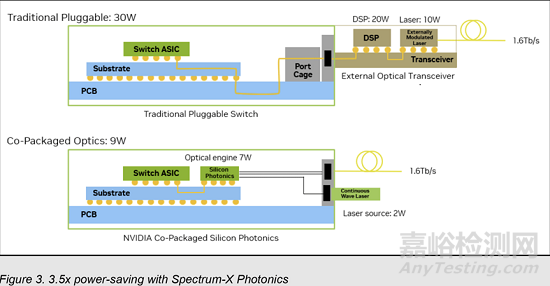 英偉達(dá)CPO路線圖披露