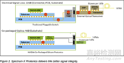 英偉達(dá)CPO路線圖披露