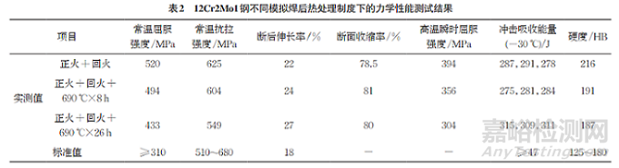 模擬焊后熱處理對承壓設(shè)備用Cr-Mo鋼顯微組織和力學(xué)性能的影響