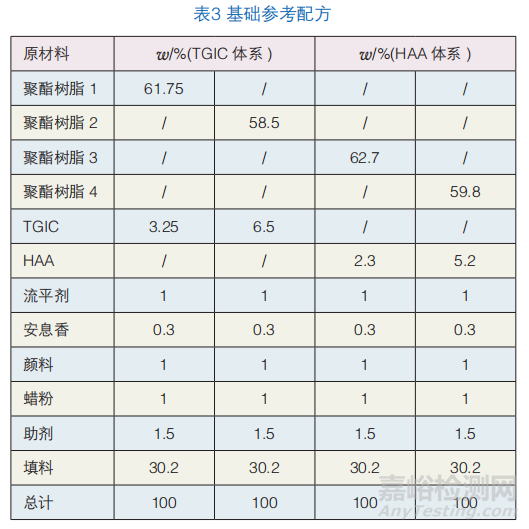 無氟消光蠟替代含氟蠟在粉末涂料中的可行性研究