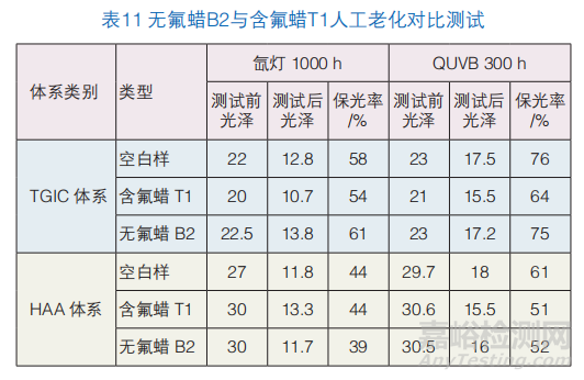 無氟消光蠟替代含氟蠟在粉末涂料中的可行性研究