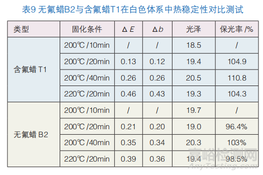 無氟消光蠟替代含氟蠟在粉末涂料中的可行性研究