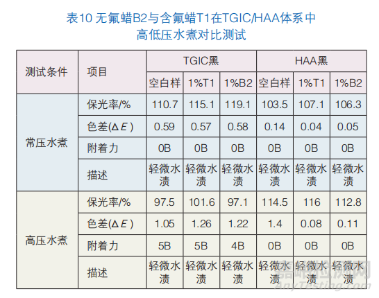 無氟消光蠟替代含氟蠟在粉末涂料中的可行性研究