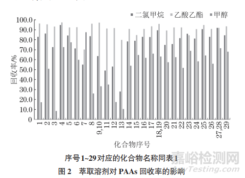 氣相色譜-質(zhì)譜法測定食品接觸材料著色劑中29種芳香族伯胺的含量