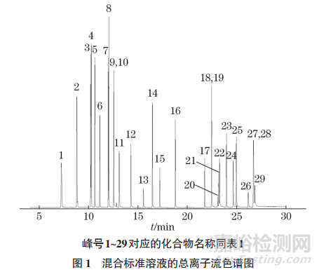 氣相色譜-質(zhì)譜法測定食品接觸材料著色劑中29種芳香族伯胺的含量