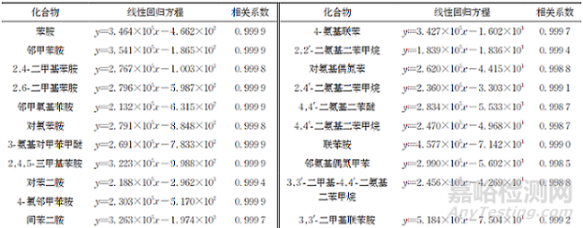 氣相色譜-質(zhì)譜法測定食品接觸材料著色劑中29種芳香族伯胺的含量