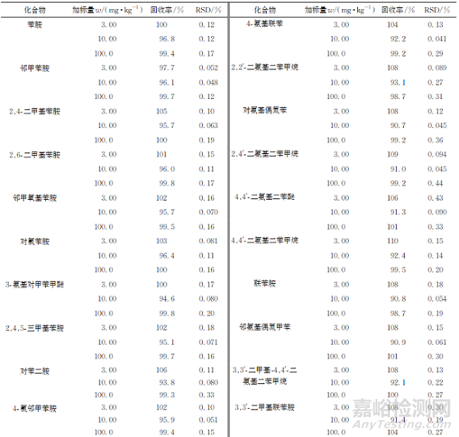 氣相色譜-質(zhì)譜法測定食品接觸材料著色劑中29種芳香族伯胺的含量