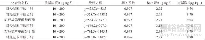 氣相色譜-三重四極桿串聯(lián)質(zhì)譜法測定蒜薹中對羥基苯甲酸酯