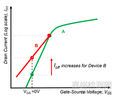 MOSFET的非理想效應(yīng)(Non-Ideal Effect)-LKJ,DIBL,GIDL
