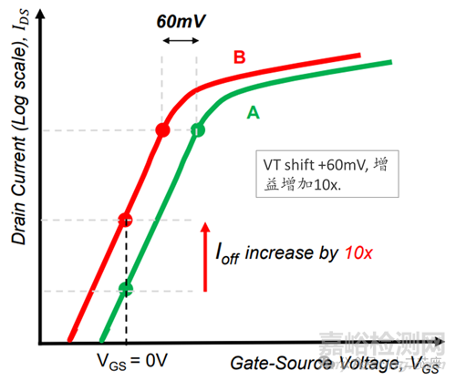 MOSFET的非理想效應(yīng)(Non-Ideal Effect)-LKJ,DIBL,GIDL