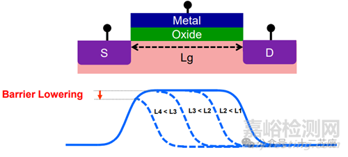 MOSFET的非理想效應(yīng)(Non-Ideal Effect)-LKJ,DIBL,GIDL