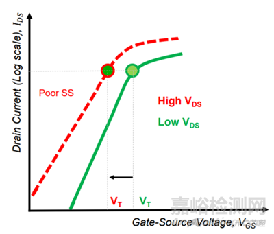 MOSFET的非理想效應(yīng)(Non-Ideal Effect)-LKJ,DIBL,GIDL