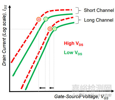 MOSFET的非理想效應(yīng)(Non-Ideal Effect)-LKJ,DIBL,GIDL