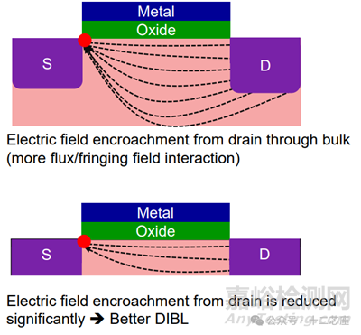 MOSFET的非理想效應(yīng)(Non-Ideal Effect)-LKJ,DIBL,GIDL