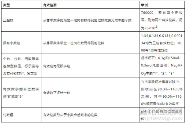 實驗有效數(shù)字的數(shù)值和運算