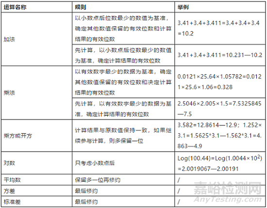 實驗有效數(shù)字的數(shù)值和運算