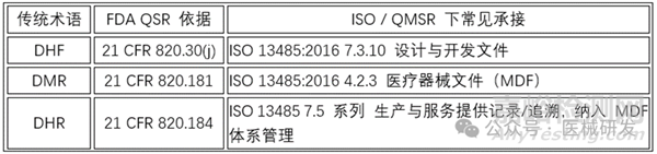 醫(yī)療器械DMR、DHF、DHR的區(qū)別、關(guān)系與監(jiān)管要求