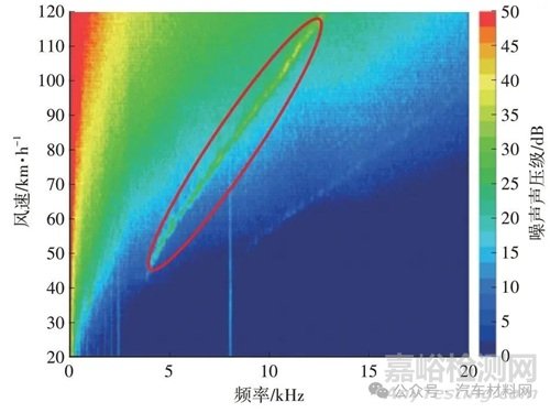 乘用車外后視鏡風哨聲控制研究實驗