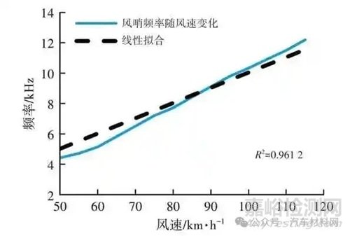乘用車外后視鏡風哨聲控制研究實驗