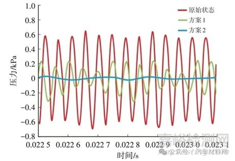 乘用車外后視鏡風哨聲控制研究實驗