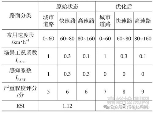 乘用車外后視鏡風哨聲控制研究實驗