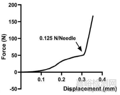 如何表征水凝膠微針的機(jī)械強(qiáng)度？