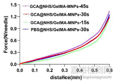如何表征水凝膠微針的機(jī)械強(qiáng)度？