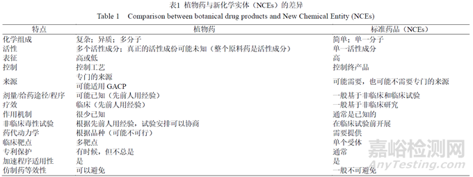 美國(guó)植物藥注冊(cè)申請(qǐng)的藥學(xué)研究要求