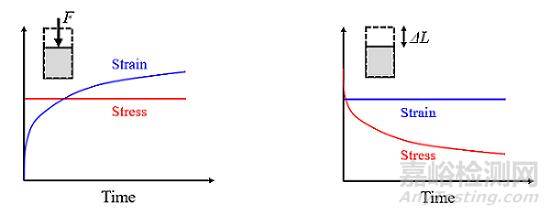 塑料蠕變?cè)囼?yàn)相關(guān)標(biāo)準(zhǔn)與方法