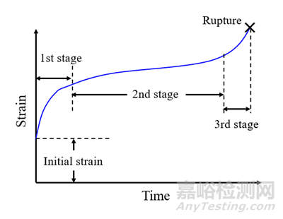 塑料蠕變?cè)囼?yàn)相關(guān)標(biāo)準(zhǔn)與方法