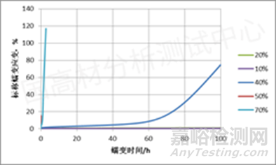塑料蠕變?cè)囼?yàn)相關(guān)標(biāo)準(zhǔn)與方法