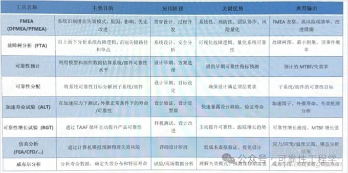 產(chǎn)品研發(fā)階段可靠性風險分析的系統(tǒng)性方法