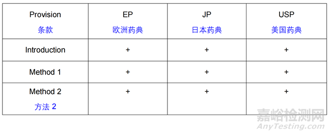 歐洲藥典對(duì)不溶性微粒檢測(cè)進(jìn)行重大修訂