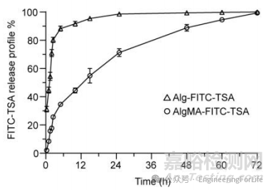 如何表征水凝膠微針的藥物釋放行為？