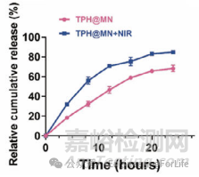 如何表征水凝膠微針的藥物釋放行為？