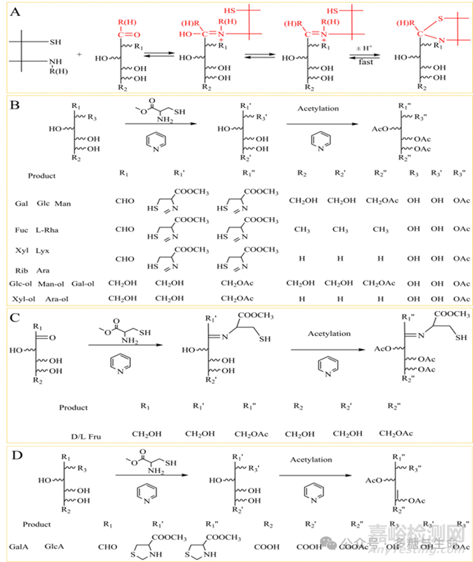 一種同時(shí)測(cè)定多糖中單糖類型及其絕對(duì)構(gòu)型的新方法