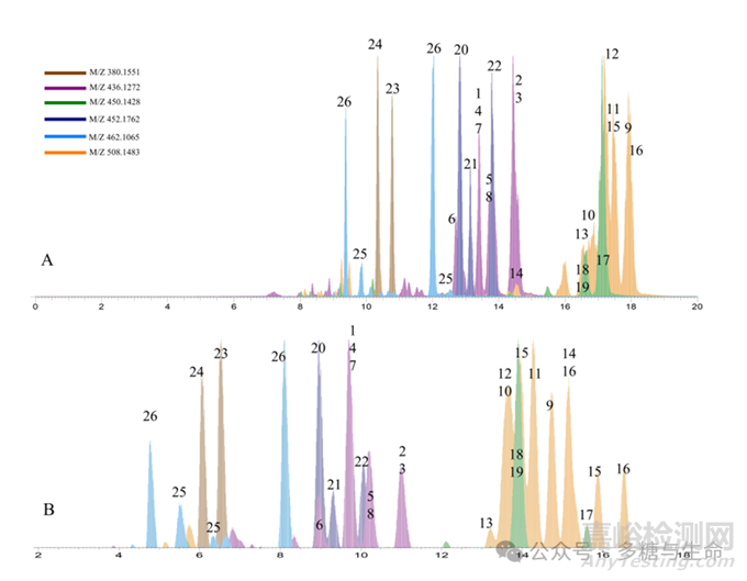 一種同時(shí)測(cè)定多糖中單糖類型及其絕對(duì)構(gòu)型的新方法