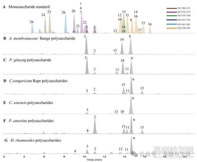一種同時(shí)測(cè)定多糖中單糖類型及其絕對(duì)構(gòu)型的新方法
