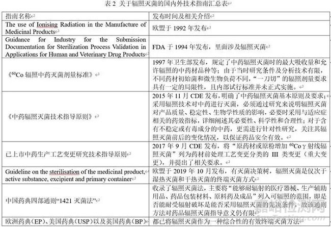 國內外輻照滅菌法技術指南匯總