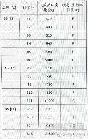 小樣本加速壽命試驗的設(shè)計原理、實施流程、數(shù)據(jù)分析方法