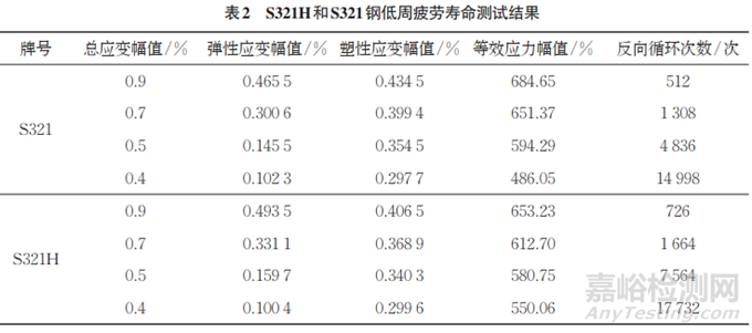 321和321H奧氏體不銹鋼低周疲勞壽命的影響因素研究實驗