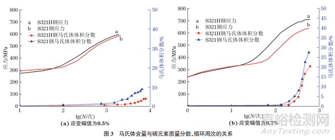 321和321H奧氏體不銹鋼低周疲勞壽命的影響因素研究實驗